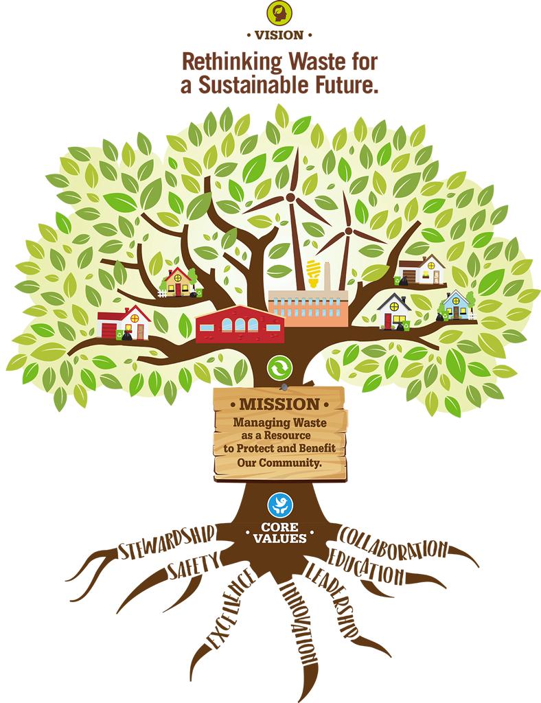 Get to Know LCSWMA, Who We Are  LCSWMA